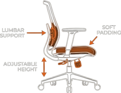 Diagram highlighting ergonomic chair features like lumbar support and adjustable height.