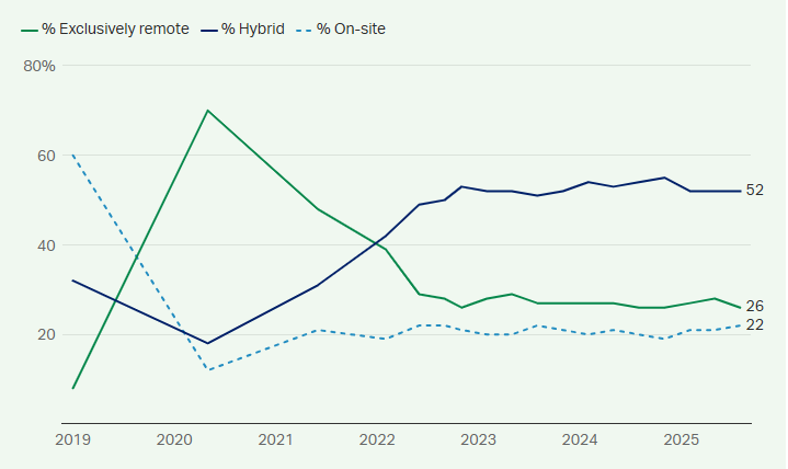 Line graph of working from home trends 2019-2025, showing covid spike and stabilization.