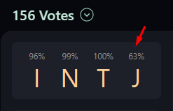MBTI poll results: 156 votes showing Introverted 96%, Intuitive 99%, Thinking 100%, Judging 63%
