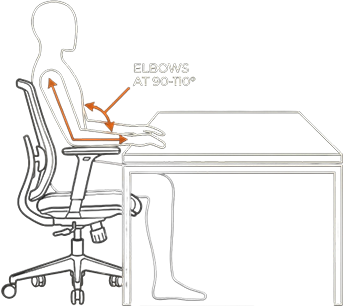 Diagram demonstrating correct ergonomic sitting posture on desk with elbows at a 90 to 110 degree angle.