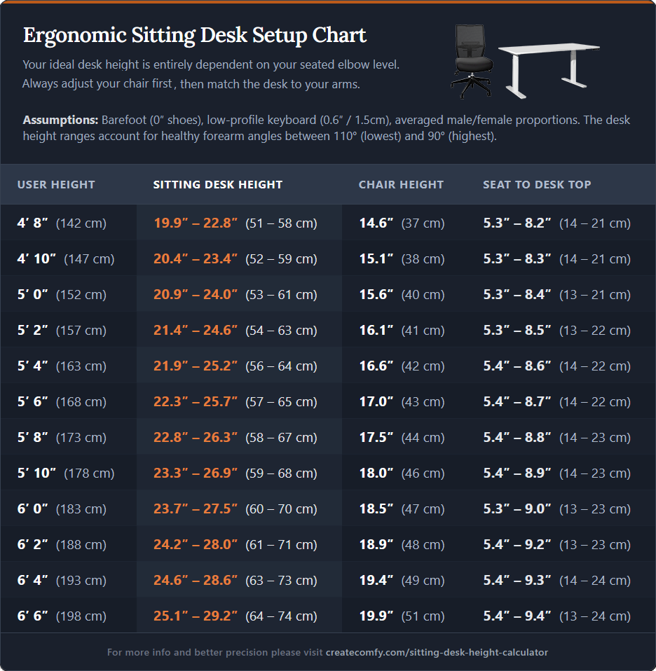 Ergonomic chart showing ideal sitting desk and chair heights based on user body height from 4'8" to 6'6".